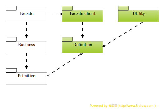 %7B%22w%22:520,%22h%22:350,%22fillColor%22:%22white%22,%22version%22:1,%22magic%22:%225idraw%22,%22type%22:%22Flow%20Chart%22,%22pages%22:%5B%7B%22index%22:0,%22shapes%22:%5B%7B%22id%22:%22uml-package%22,%22dx%22:20,%22dy%22:20,%22w%22:130,%22h%22:50,%22text%22:%22Facade%22,%22imageUrl%22:%22%22,%22style%22:%7B%22ls%22:65280,%22lw%22:2,%22lc%22:%22Black%22,%22fc%22:%22White%22,%22tc%22:%22Black%22,%22fs%22:12,%22fat%22:0,%22sat%22:0,%22as%22:6,%22b%22:false,%22i%22:false,%22u%22:false,%22es%22:false,%22eg%22:false%7D,%22rotate%22:0%7D,%7B%22id%22:%22uml-package%22,%22dx%22:200,%22dy%22:20,%22w%22:130,%22h%22:50,%22text%22:%22Facade%20client%22,%22imageUrl%22:%22%22,%22style%22:%7B%22ls%22:65280,%22lw%22:2,%22lc%22:%22Black%22,%22fc%22:%7B%22x0%22:0,%22y0%22:0,%22x1%22:0,%22y1%22:-1,%22data%22:%5B%7B%22o%22:0,%22c%22:%22#d5e5a0%22%7D,%7B%22o%22:0.25,%22c%22:%22#c8df85%22%7D,%7B%22o%22:0.5,%22c%22:%22#bad866%22%7D,%7B%22o%22:0.75,%22c%22:%22#acd149%22%7D,%7B%22o%22:1,%22c%22:%22#9eca29%22%7D%5D%7D,%22tc%22:%22Black%22,%22fs%22:12,%22fat%22:0,%22sat%22:0,%22as%22:6,%22b%22:false,%22i%22:false,%22u%22:false,%22es%22:false,%22eg%22:true%7D,%22rotate%22:0%7D,%7B%22id%22:%22uml-package%22,%22dx%22:380,%22dy%22:20,%22w%22:130,%22h%22:50,%22text%22:%22Utility%22,%22imageUrl%22:%22%22,%22style%22:%7B%22ls%22:65280,%22lw%22:2,%22lc%22:%22Black%22,%22fc%22:%7B%22x0%22:0,%22y0%22:0,%22x1%22:0,%22y1%22:-1,%22data%22:%5B%7B%22o%22:0,%22c%22:%22#d5e5a0%22%7D,%7B%22o%22:0.25,%22c%22:%22#c8df85%22%7D,%7B%22o%22:0.5,%22c%22:%22#bad866%22%7D,%7B%22o%22:0.75,%22c%22:%22#acd149%22%7D,%7B%22o%22:1,%22c%22:%22#9eca29%22%7D%5D%7D,%22tc%22:%22Black%22,%22fs%22:12,%22fat%22:0,%22sat%22:0,%22as%22:6,%22b%22:false,%22i%22:false,%22u%22:false,%22es%22:false,%22eg%22:true%7D,%22rotate%22:0%7D,%7B%22id%22:%22uml-package%22,%22dx%22:20,%22dy%22:120,%22w%22:130,%22h%22:50,%22text%22:%22Business%22,%22imageUrl%22:%22%22,%22style%22:%7B%22ls%22:65280,%22lw%22:2,%22lc%22:%22Black%22,%22fc%22:%22White%22,%22tc%22:%22Black%22,%22fs%22:12,%22fat%22:0,%22sat%22:0,%22as%22:6,%22b%22:false,%22i%22:false,%22u%22:false,%22es%22:false,%22eg%22:false%7D,%22rotate%22:0%7D,%7B%22id%22:%22uml-package%22,%22dx%22:200,%22dy%22:120,%22w%22:130,%22h%22:50,%22text%22:%22Definition%22,%22imageUrl%22:%22%22,%22style%22:%7B%22ls%22:65280,%22lw%22:2,%22lc%22:%22Black%22,%22fc%22:%7B%22x0%22:0,%22y0%22:0,%22x1%22:0,%22y1%22:-1,%22data%22:%5B%7B%22o%22:0,%22c%22:%22#d5e5a0%22%7D,%7B%22o%22:0.25,%22c%22:%22#c8df85%22%7D,%7B%22o%22:0.5,%22c%22:%22#bad866%22%7D,%7B%22o%22:0.75,%22c%22:%22#acd149%22%7D,%7B%22o%22:1,%22c%22:%22#9eca29%22%7D%5D%7D,%22tc%22:%22Black%22,%22fs%22:12,%22fat%22:0,%22sat%22:0,%22as%22:6,%22b%22:false,%22i%22:false,%22u%22:false,%22es%22:false,%22eg%22:true%7D,%22rotate%22:0%7D,%7B%22id%22:%22uml-package%22,%22dx%22:20,%22dy%22:220,%22w%22:130,%22h%22:50,%22text%22:%22Primitive%22,%22imageUrl%22:%22%22,%22style%22:%7B%22ls%22:65280,%22lw%22:2,%22lc%22:%22Black%22,%22fc%22:%22White%22,%22tc%22:%22Black%22,%22fs%22:12,%22fat%22:0,%22sat%22:0,%22as%22:6,%22b%22:false,%22i%22:false,%22u%22:false,%22es%22:false,%22eg%22:false%7D,%22rotate%22:0%7D,%7B%22id%22:%22uml-dependency%22,%22points%22:%5B%7B%22x%22:85,%22y%22:70%7D,%7B%22x%22:85,%22y%22:120%7D%5D,%22text%22:%22%22,%22style%22:%7B%22ls%22:2570,%22lw%22:2,%22lc%22:%22Black%22,%22fc%22:%22White%22,%22tc%22:%22Black%22,%22fs%22:12,%22fat%22:0,%22sat%22:1,%22as%22:6,%22b%22:false,%22i%22:false,%22u%22:false,%22es%22:false,%22eg%22:false%7D%7D,%7B%22id%22:%22uml-dependency%22,%22points%22:%5B%7B%22x%22:85,%22y%22:170%7D,%7B%22x%22:85,%22y%22:220%7D%5D,%22text%22:%22%22,%22style%22:%7B%22ls%22:2570,%22lw%22:2,%22lc%22:%22Black%22,%22fc%22:%22White%22,%22tc%22:%22Black%22,%22fs%22:12,%22fat%22:0,%22sat%22:1,%22as%22:6,%22b%22:false,%22i%22:false,%22u%22:false,%22es%22:false,%22eg%22:false%7D%7D,%7B%22id%22:%22uml-dependency%22,%22points%22:%5B%7B%22x%22:150,%22y%22:245%7D,%7B%22x%22:265,%22y%22:170%7D%5D,%22text%22:%22%22,%22style%22:%7B%22ls%22:2570,%22lw%22:2,%22lc%22:%22Black%22,%22fc%22:%22White%22,%22tc%22:%22Black%22,%22fs%22:12,%22fat%22:0,%22sat%22:1,%22as%22:6,%22b%22:false,%22i%22:false,%22u%22:false,%22es%22:false,%22eg%22:false%7D%7D,%7B%22id%22:%22uml-dependency%22,%22points%22:%5B%7B%22x%22:265,%22y%22:70%7D,%7B%22x%22:265,%22y%22:120%7D%5D,%22text%22:%22%22,%22style%22:%7B%22ls%22:2570,%22lw%22:2,%22lc%22:%22Black%22,%22fc%22:%22White%22,%22tc%22:%22Black%22,%22fs%22:12,%22fat%22:0,%22sat%22:1,%22as%22:6,%22b%22:false,%22i%22:false,%22u%22:false,%22es%22:false,%22eg%22:false%7D%7D,%7B%22id%22:%22uml-dependency%22,%22points%22:%5B%7B%22x%22:150,%22y%22:45%7D,%7B%22x%22:200,%22y%22:45%7D%5D,%22text%22:%22%22,%22style%22:%7B%22ls%22:2570,%22lw%22:2,%22lc%22:%22Black%22,%22fc%22:%22White%22,%22tc%22:%22Black%22,%22fs%22:12,%22fat%22:0,%22sat%22:1,%22as%22:6,%22b%22:false,%22i%22:false,%22u%22:false,%22es%22:false,%22eg%22:false%7D%7D,%7B%22id%22:%22uml-dependency%22,%22points%22:%5B%7B%22x%22:460,%22y%22:70%7D,%7B%22x%22:330,%22y%22:150%7D%5D,%22text%22:%22%22,%22style%22:%7B%22ls%22:2570,%22lw%22:2,%22lc%22:%22Black%22,%22fc%22:%22White%22,%22tc%22:%22Black%22,%22fs%22:12,%22fat%22:0,%22sat%22:1,%22as%22:6,%22b%22:false,%22i%22:false,%22u%22:false,%22es%22:false,%22eg%22:false%7D%7D%5D%7D%5D%7D
